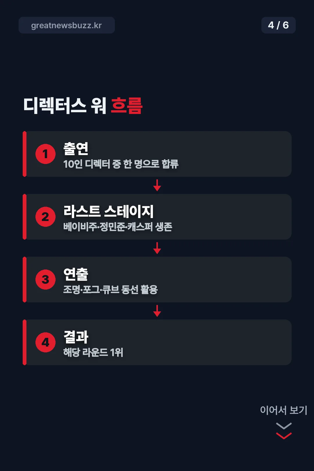 디렉터스 워 흐름도